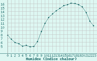 Courbe de l'humidex pour Le Mesnil-Esnard (76)