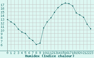 Courbe de l'humidex pour Challes-les-Eaux (73)