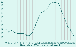 Courbe de l'humidex pour Dole-Tavaux (39)