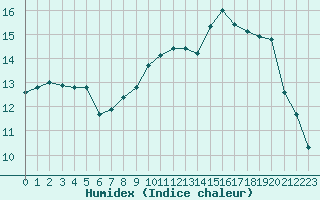 Courbe de l'humidex pour Izegem (Be)