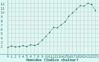 Courbe de l'humidex pour Ancey (21)