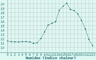 Courbe de l'humidex pour Saint-Saturnin-Ls-Avignon (84)