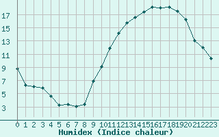 Courbe de l'humidex pour Rennes (35)