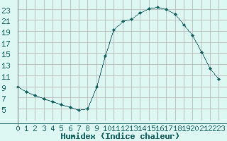 Courbe de l'humidex pour Verngues - Hameau de Cazan (13)