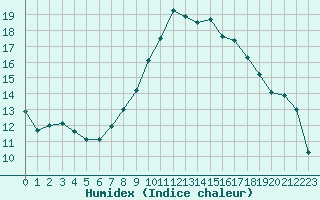 Courbe de l'humidex pour Mildenhall Royal Air Force Base