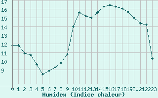 Courbe de l'humidex pour Brive-Laroche (19)
