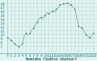 Courbe de l'humidex pour Diepholz