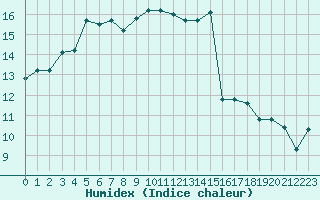 Courbe de l'humidex pour Lamezia Terme