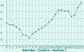 Courbe de l'humidex pour Melle (Be)