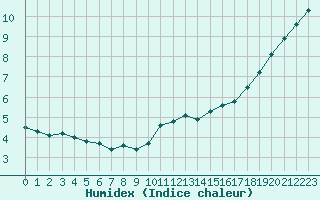 Courbe de l'humidex pour Le Talut - Belle-Ile (56)