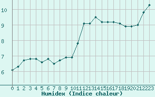 Courbe de l'humidex pour Saint-Brieuc (22)