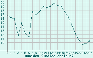 Courbe de l'humidex pour Fulda-Horas