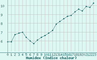 Courbe de l'humidex pour Villarzel (Sw)