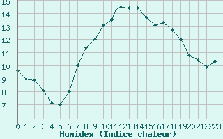 Courbe de l'humidex pour St Athan Royal Air Force Base