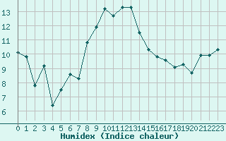Courbe de l'humidex pour Bielsko-Biala