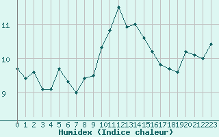 Courbe de l'humidex pour Le Talut - Belle-Ile (56)