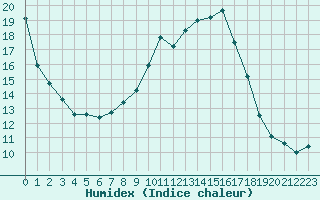 Courbe de l'humidex pour Carrion de Los Condes