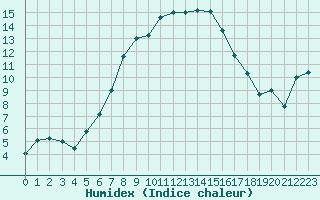 Courbe de l'humidex pour Kopaonik