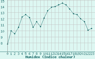 Courbe de l'humidex pour Saint-Etienne (42)