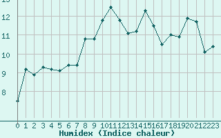 Courbe de l'humidex pour Grasque (13)