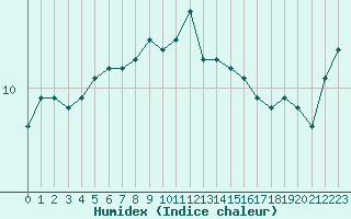 Courbe de l'humidex pour Le Luc (83)