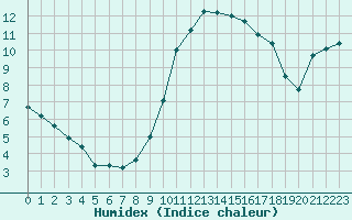 Courbe de l'humidex pour Ile d'Yeu - Saint-Sauveur (85)