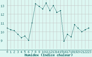 Courbe de l'humidex pour Ellwangen-Rindelbach