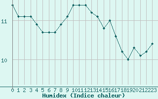 Courbe de l'humidex pour Ouessant (29)