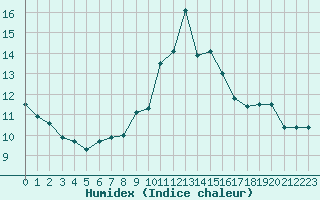 Courbe de l'humidex pour Kenley