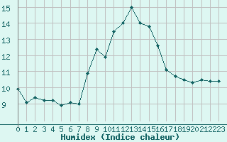 Courbe de l'humidex pour Capo Caccia