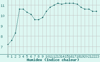 Courbe de l'humidex pour Les Herbiers (85)