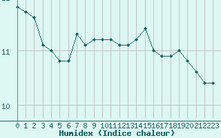 Courbe de l'humidex pour la bouée 62103