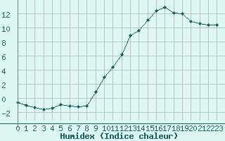 Courbe de l'humidex pour Kernascleden (56)