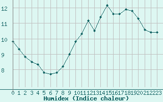 Courbe de l'humidex pour Renwez (08)