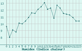 Courbe de l'humidex pour Aberdaron