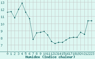 Courbe de l'humidex pour Mont-Aigoual (30)