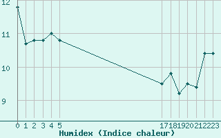 Courbe de l'humidex pour le bateau BATFR46