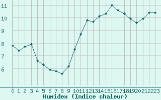 Courbe de l'humidex pour Christnach (Lu)