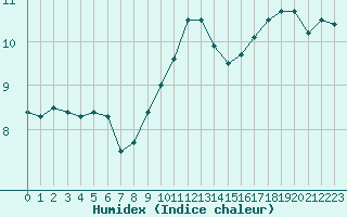 Courbe de l'humidex pour Albi (81)