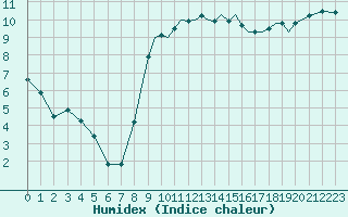 Courbe de l'humidex pour Shoream (UK)