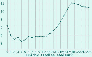 Courbe de l'humidex pour le bateau LF8G