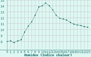 Courbe de l'humidex pour Uccle