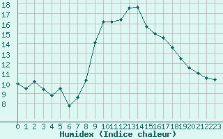 Courbe de l'humidex pour Plymouth (UK)