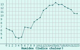 Courbe de l'humidex pour Avord (18)