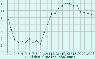 Courbe de l'humidex pour Cap Cpet (83)