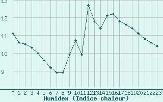 Courbe de l'humidex pour Romorantin (41)