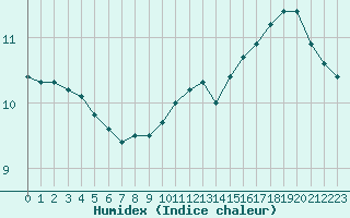 Courbe de l'humidex pour la bouée 62107