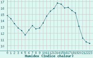 Courbe de l'humidex pour Laval (53)