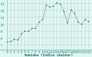 Courbe de l'humidex pour Toussus-le-Noble (78)