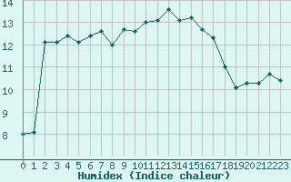 Courbe de l'humidex pour La Rochelle - Aerodrome (17)